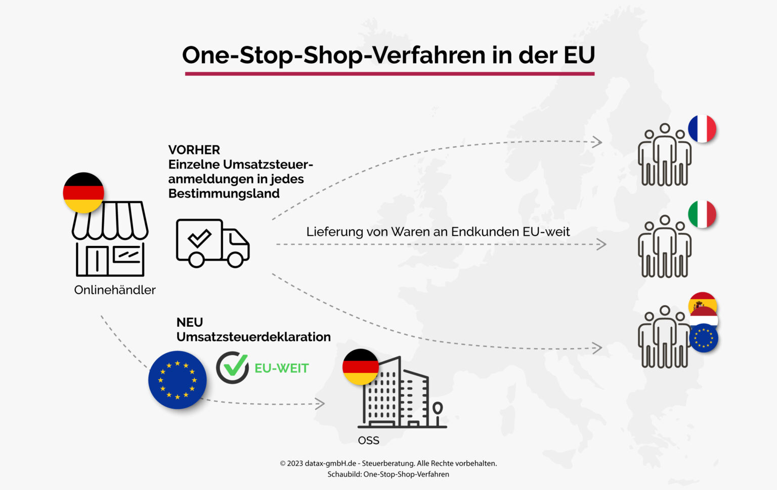 Darstellung von One-Stop-Shop-Verfahren, Erklärende Grafik EU
