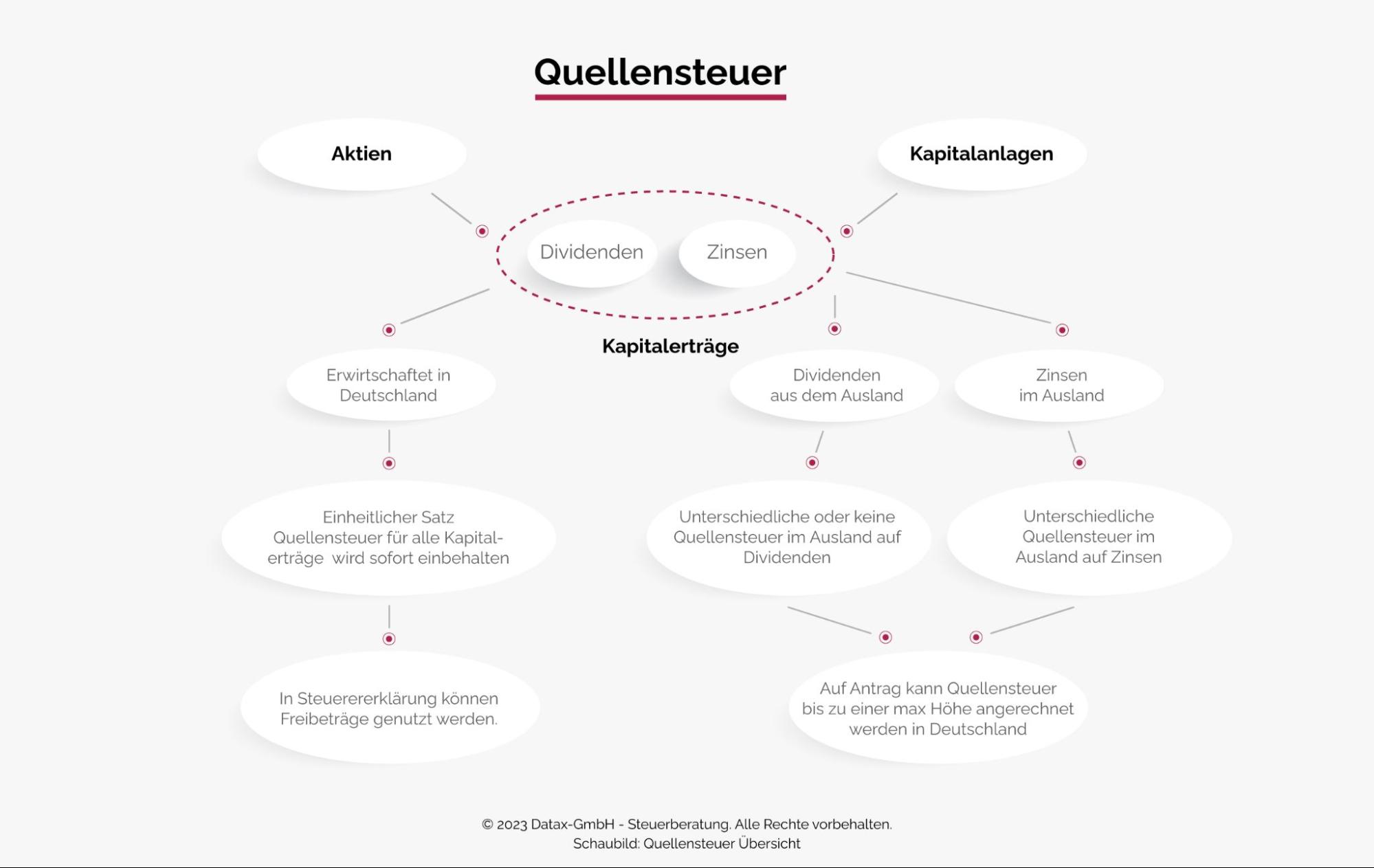 Mindmap - Quellensteuer