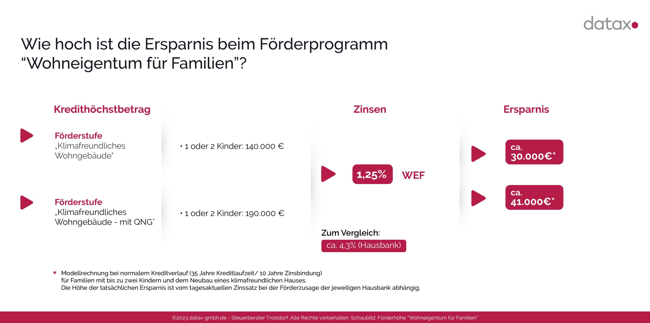 Grafikdarstellung - Wie hoch ist die Ersparnis beim Förderprogramm 