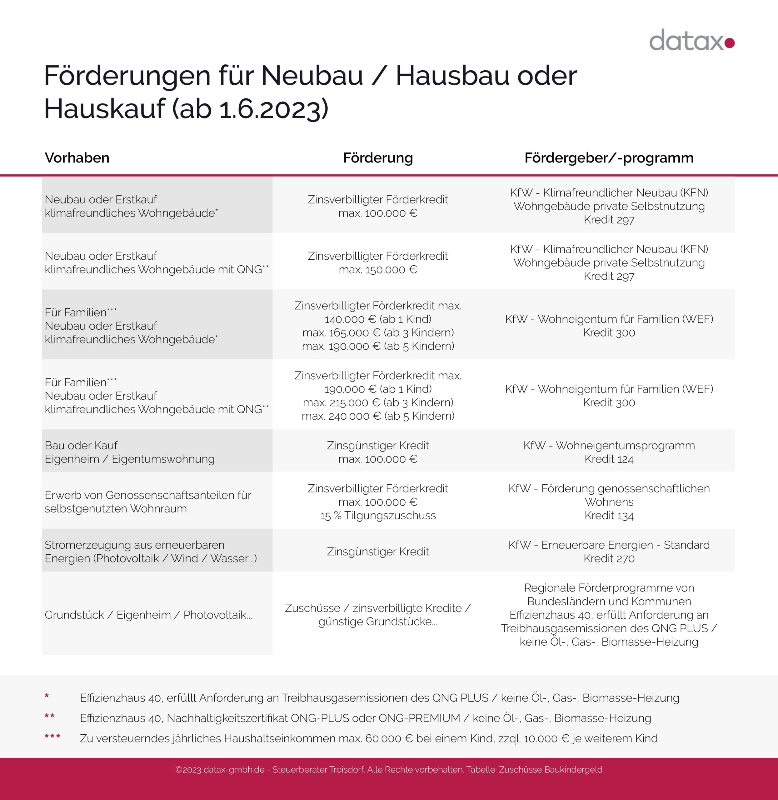 Grafische Darstellung - Förderungen für Neubau/ Hausbau oder Hauskauf (ab 1.6.2023)