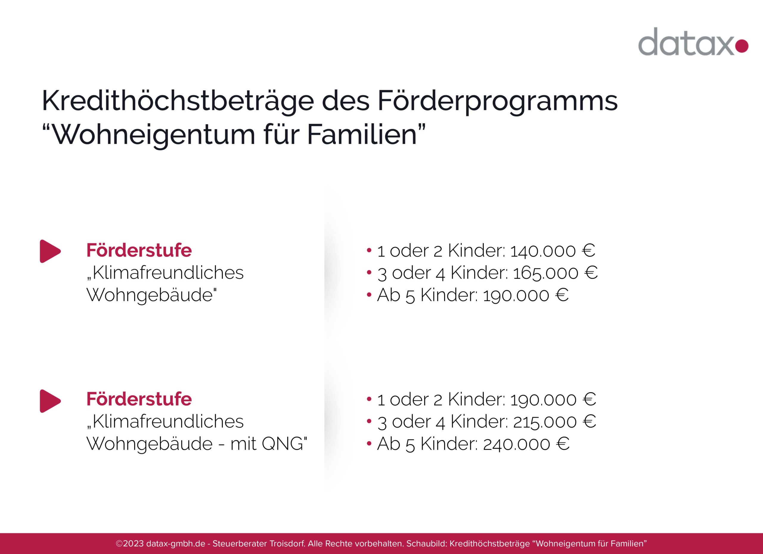 Grafische Darstellung - Kredihöchstbeträge des Förderprogramms 