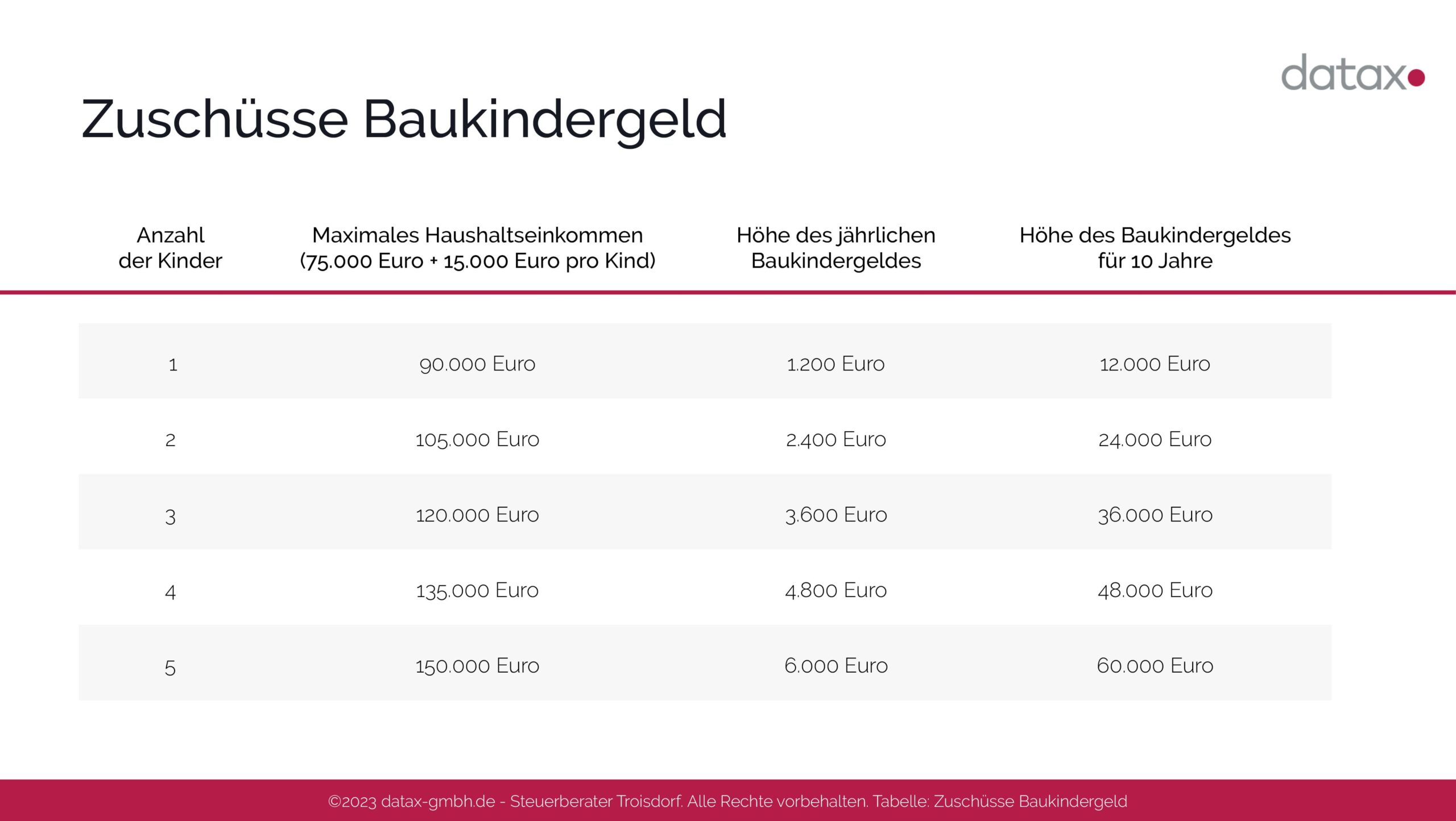 Grafische Darstellung - Zuschüsse Baukindergeld