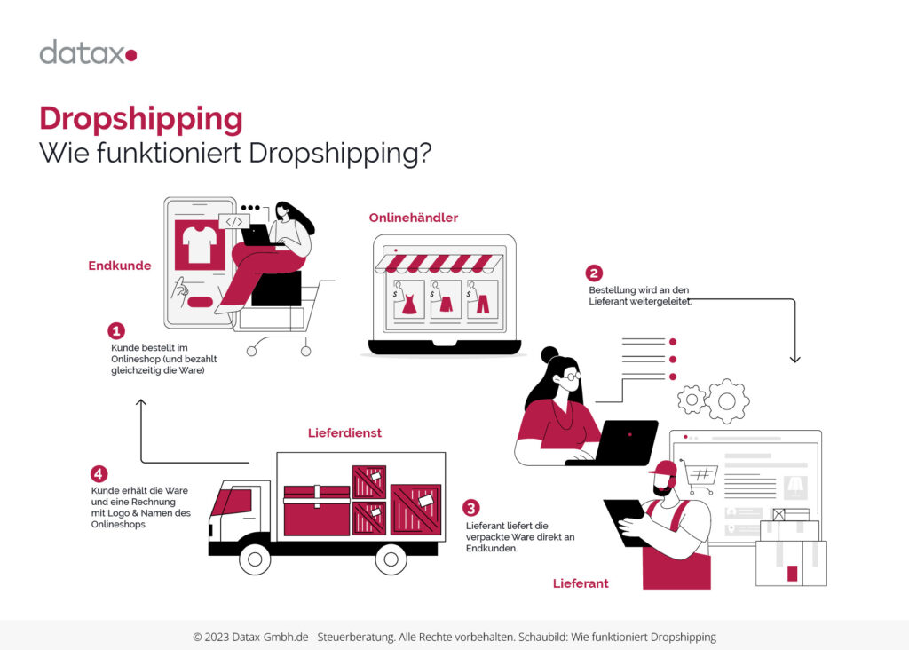 Grafische Darstellung - Dropshipping - Wie funktioniert Dropshipping?