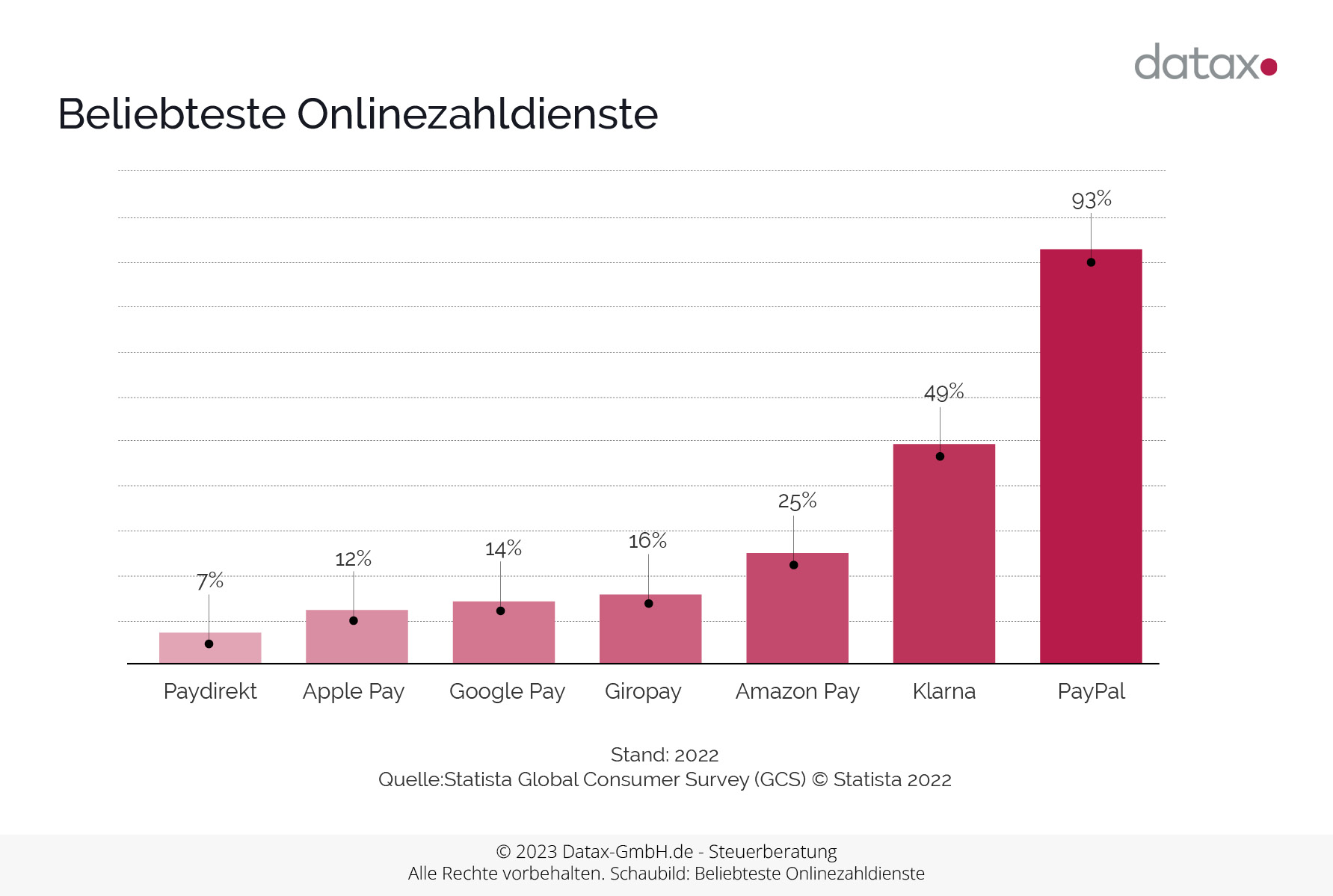 Grafische Vorstellung - Beliebteste Onlinezahldienste