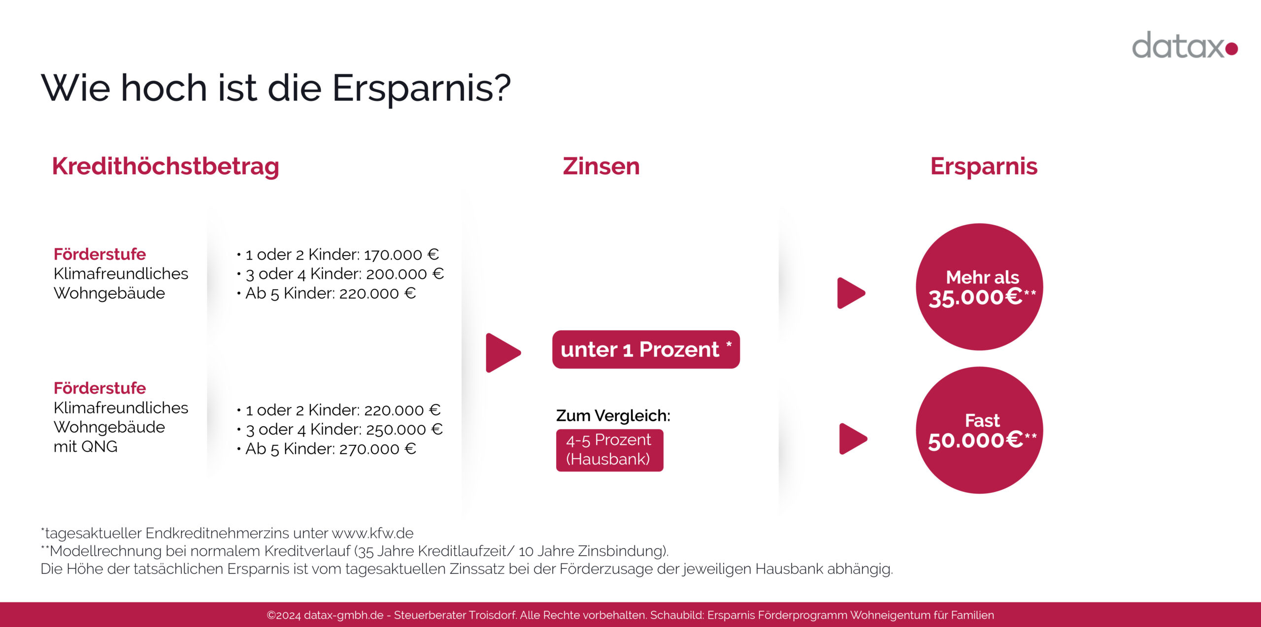 Schaubild: Ersparnis Förderprogramm Wohneigentum für Familien