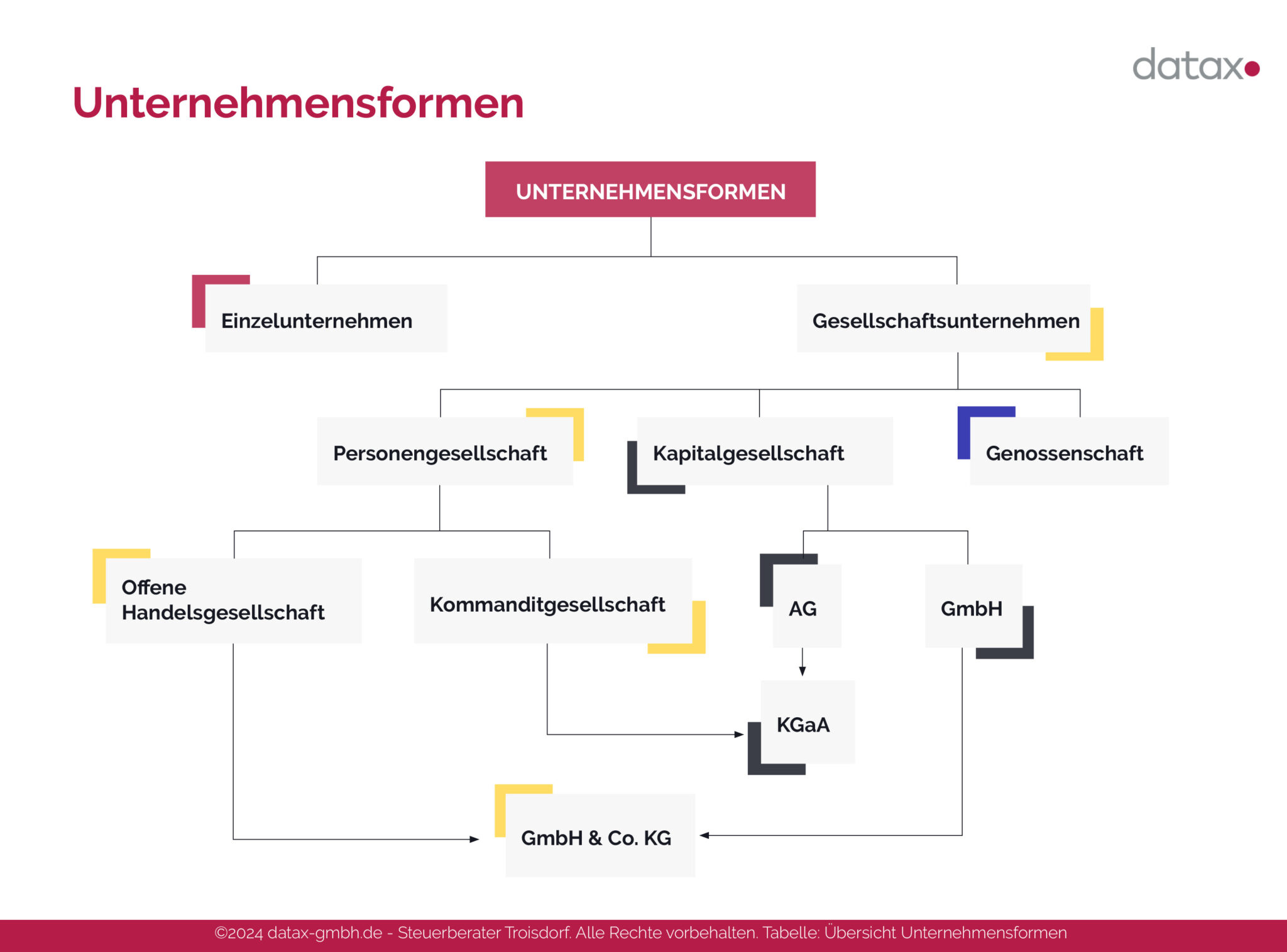 Unternehmensformen | Datax