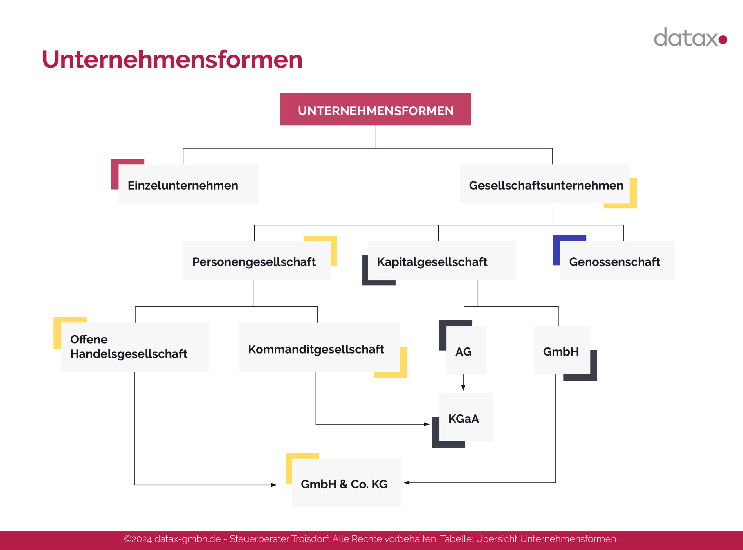 Grafische Darstellung - Unternehmensformen