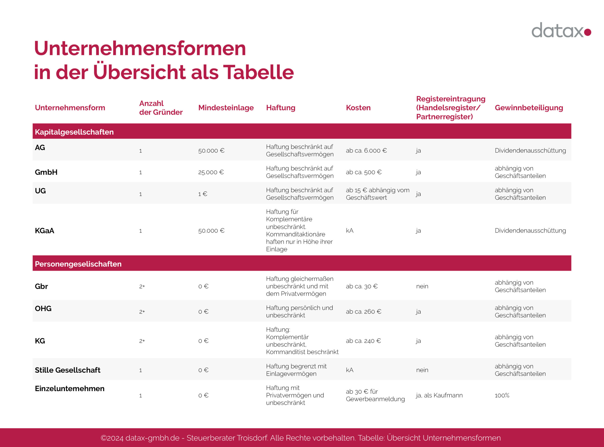 Grafische Darstellung - Unternehmensformen in der Übersicht als Tabelle