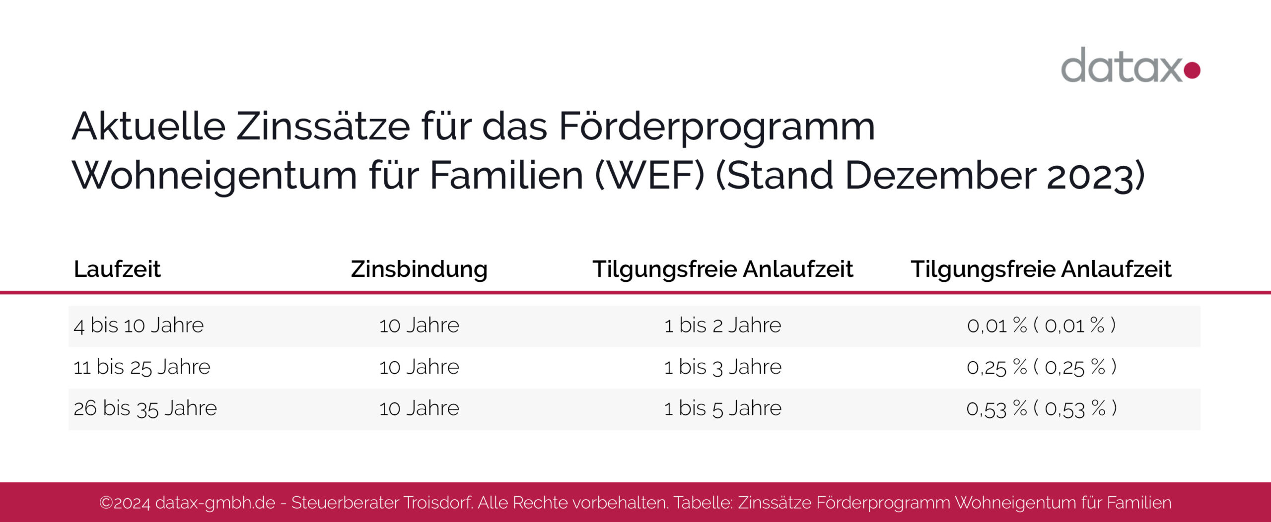 Schaubild: Zinssätze Förderprogramm Wohneigentum für Familien