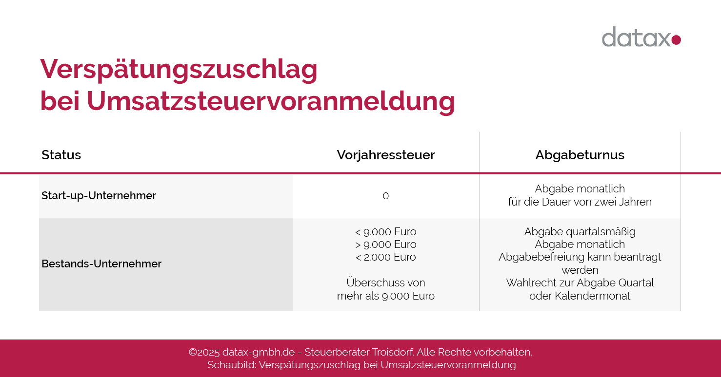 Die Tabelle mit den verspäteten Gebühren für die Umsatzsteuer-Voranmeldung enthält die Spalten „Status“, „Jahressteuer“ und „Abgabe Turnus“ für alle Unternehmen.