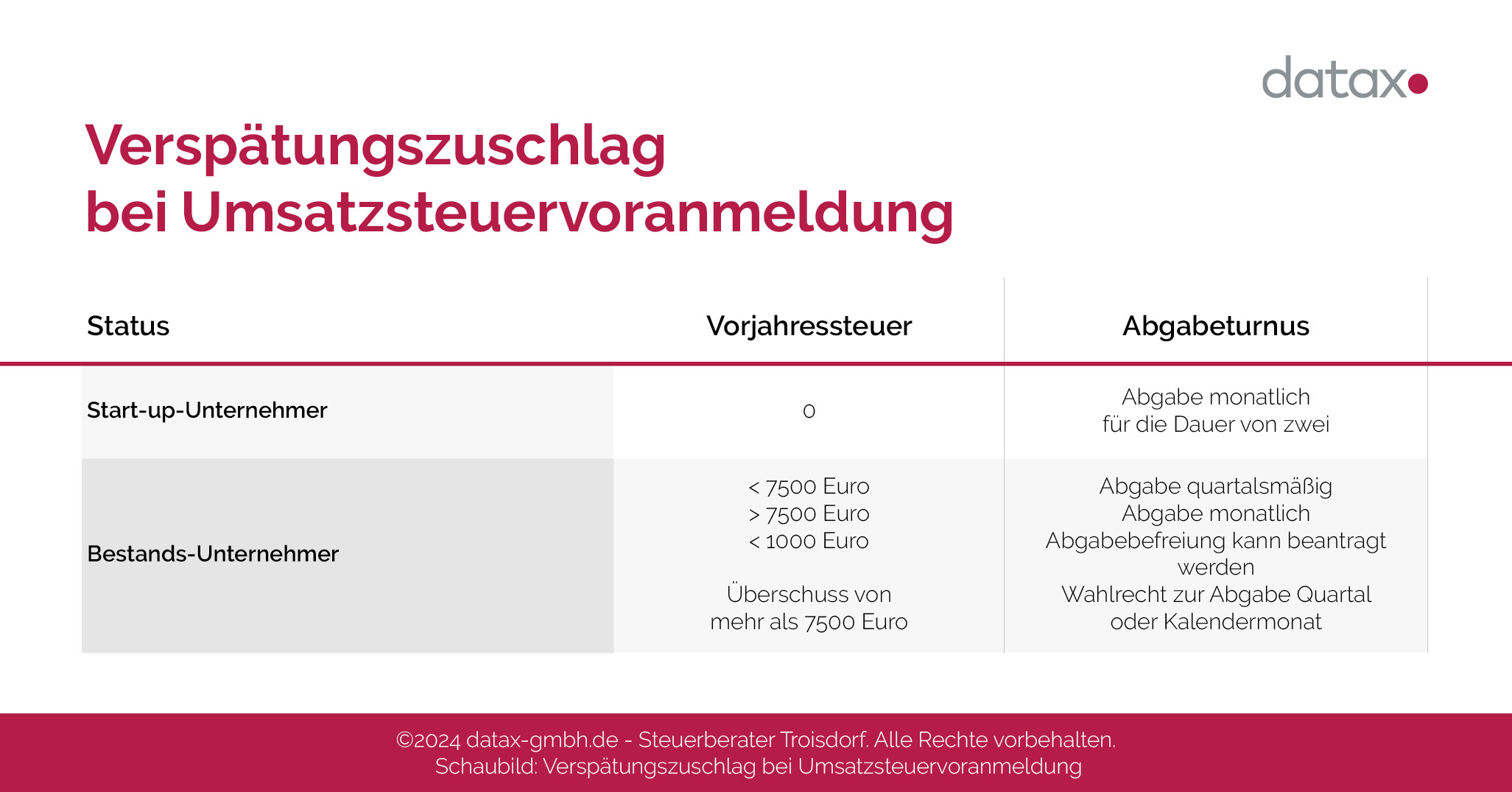 Schaubild: Verspätungszuschlag Umsatzsteuervoranmeldung.