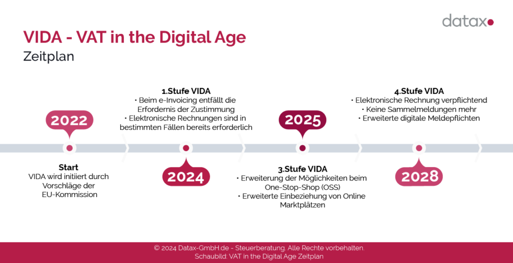 Schaubild: VIDA - VAT in the digital age