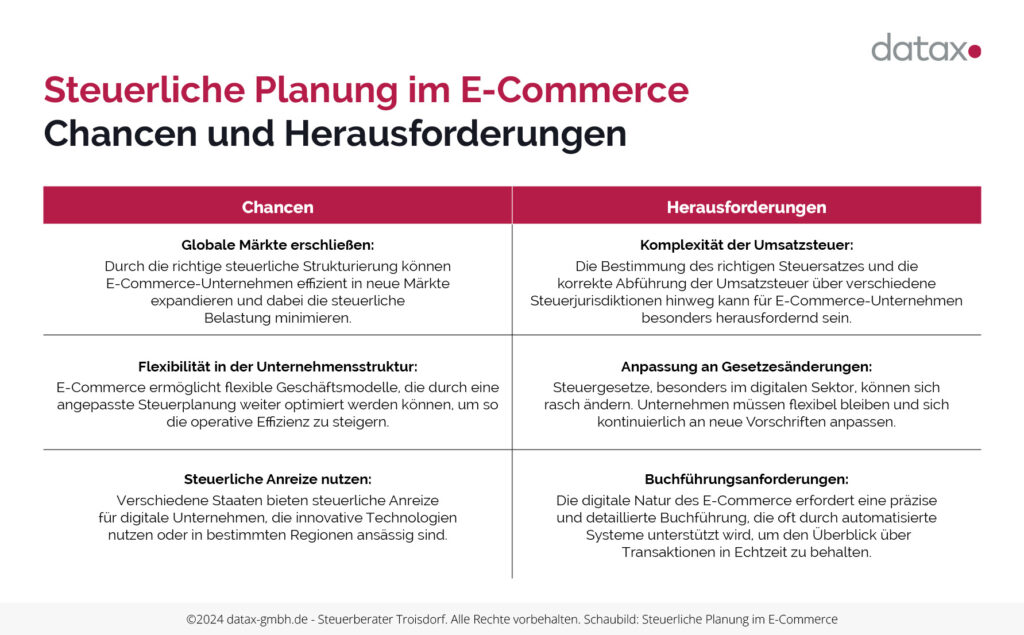 Schaubild: Steuerliche Planung im E-Commerce