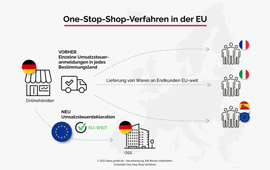 Schaubild: One-Stop-Shop-Verfahren