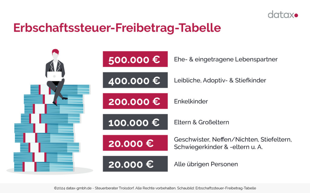 Schaubild: Erbschaftssteuer-Freibetrag-Tabelle.