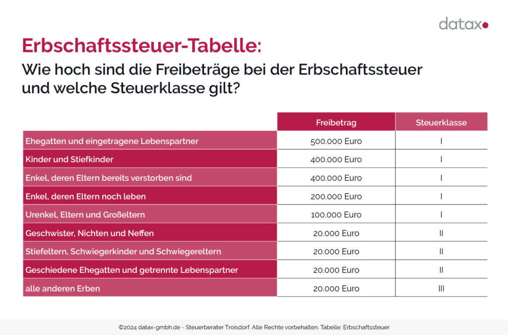 Schaubild: Erbschaftssteuer