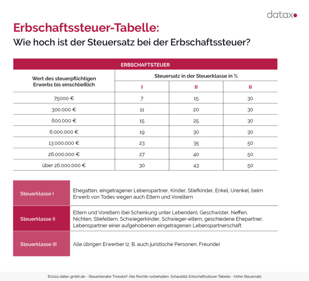 Schaubild: Eine Tabelle zeigt wie hoch der Steuersatz bei der Erbschaftssteuer ist.