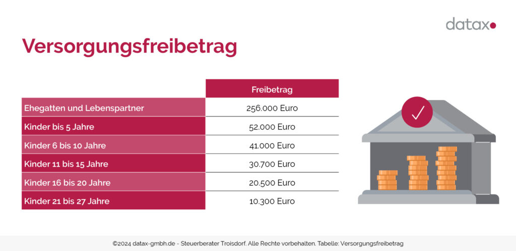 Schaubild: Versorgungsfreibetrag.