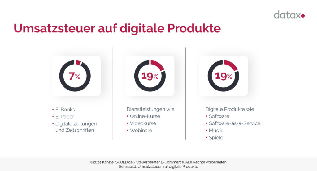 Schaubild: Umsatzsteuer auf digitale Produkte