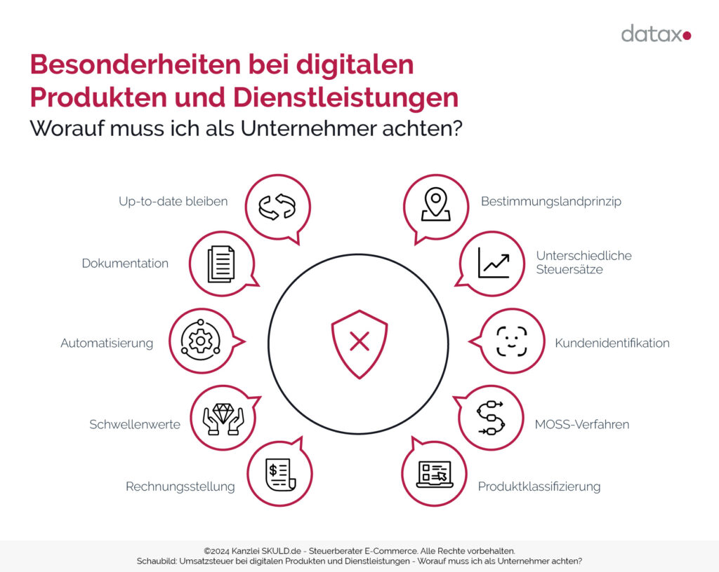 Schaubild: Umsatzsteuer bei digitalen Produkten und Dienstleistungen