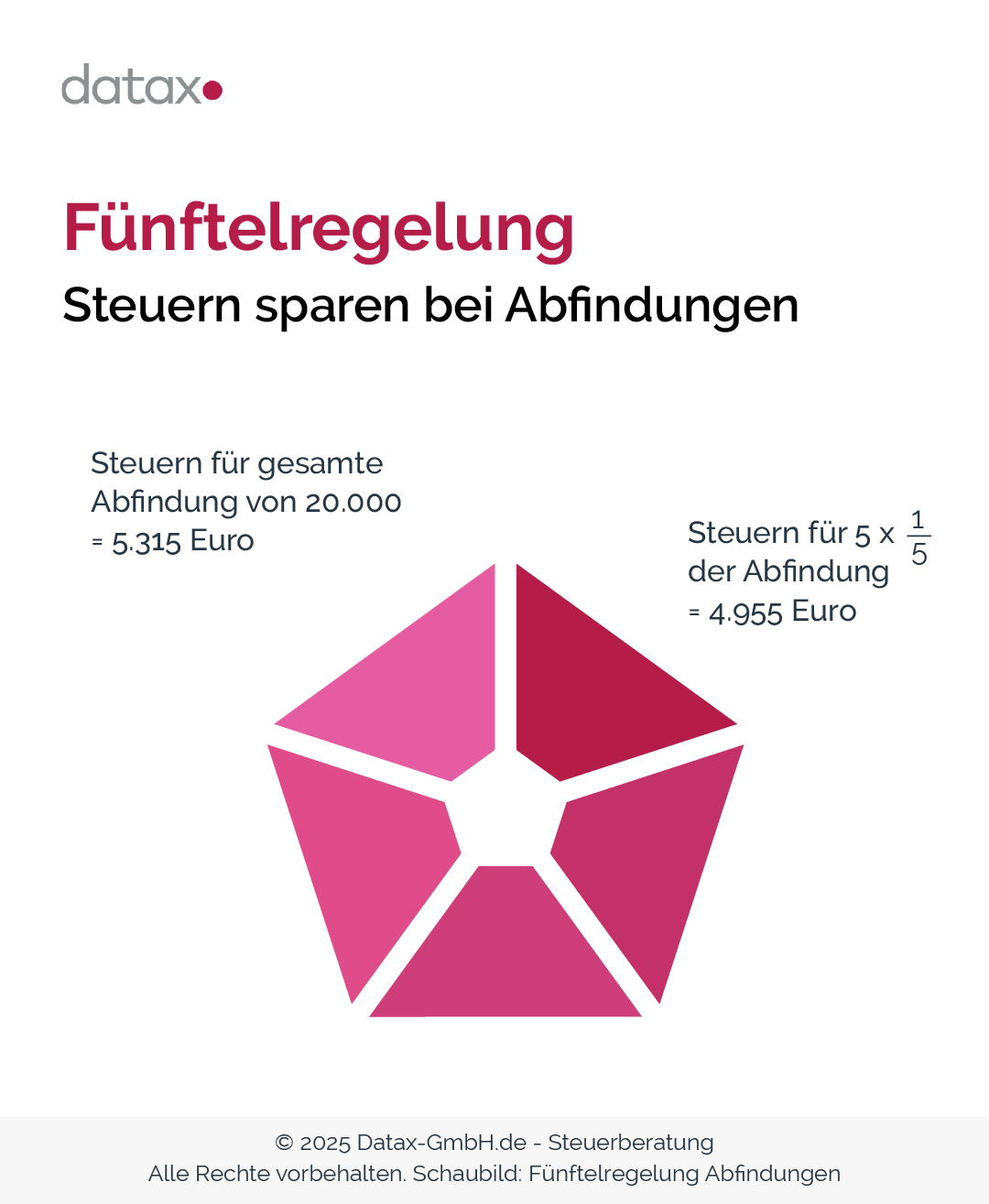 Infografik mit dem Titel „Fünftelregelung bei Abfindungen“ mit einer rosa Fünfeck-Grafik. Der Text erklärt die Steuerersparnis bei einer Abfindung von 20.000 Euro durch diese Regelung, wodurch die Steuern von 5.315 Euro auf 4.955 Euro reduziert werden. Datax-Logo oben.
