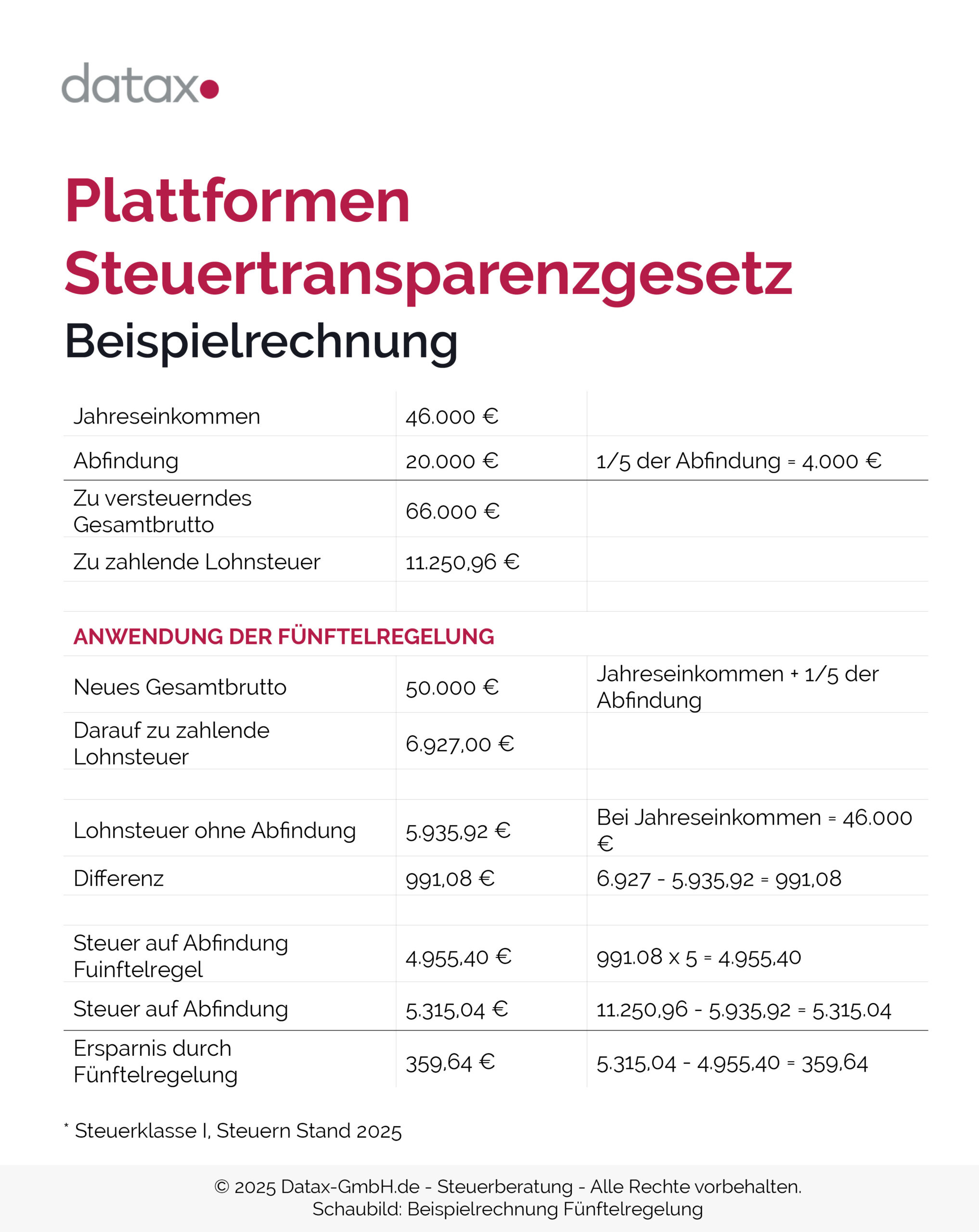 Ein Diagramm mit dem Titel „Plattformen Steuergesetz Beispielrechnung“ veranschaulicht ein Steuerberechnungsbeispiel, einschließlich Elementen wie „Jahreseinkommen“, „Abfindung“ und „Zu versteuerndes Gesamtbrutto“. Es demonstriert die Anwendung von Steuervorschriften und hebt dabei die Fünftelregelung bei Abfindungen hervor.