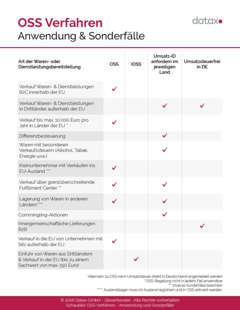 Infografik: OSS Verfahren Anwendung & Sonderfälle, mit Beispielen wie EU-Warenlager, Anforderungen, Umsätze. Fußnoten vorhanden.