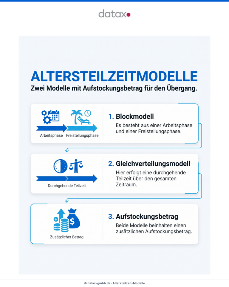 Infografik: Die zwei Altersteilzeit-Modelle im Vergleich