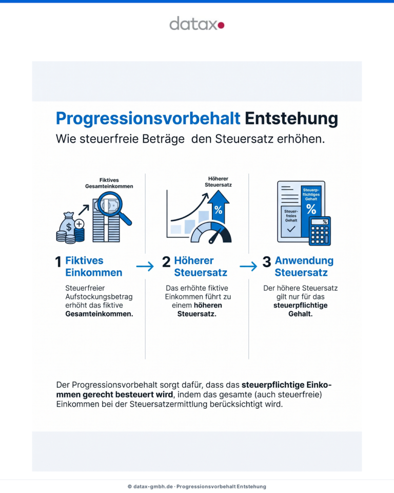 Infografik: So entsteht der Progressionsvorbehalt