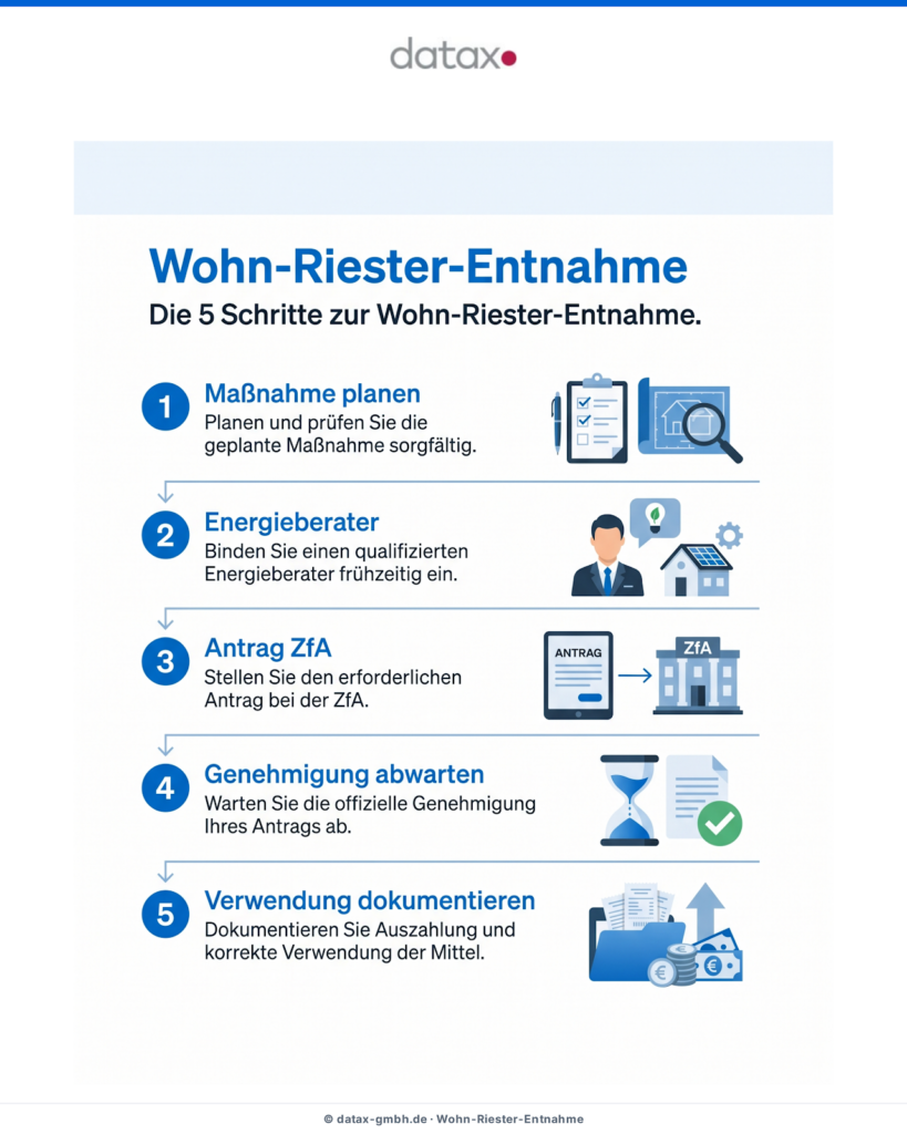 Infografik: Wohn-Riester-Entnahme in 5 Schritten