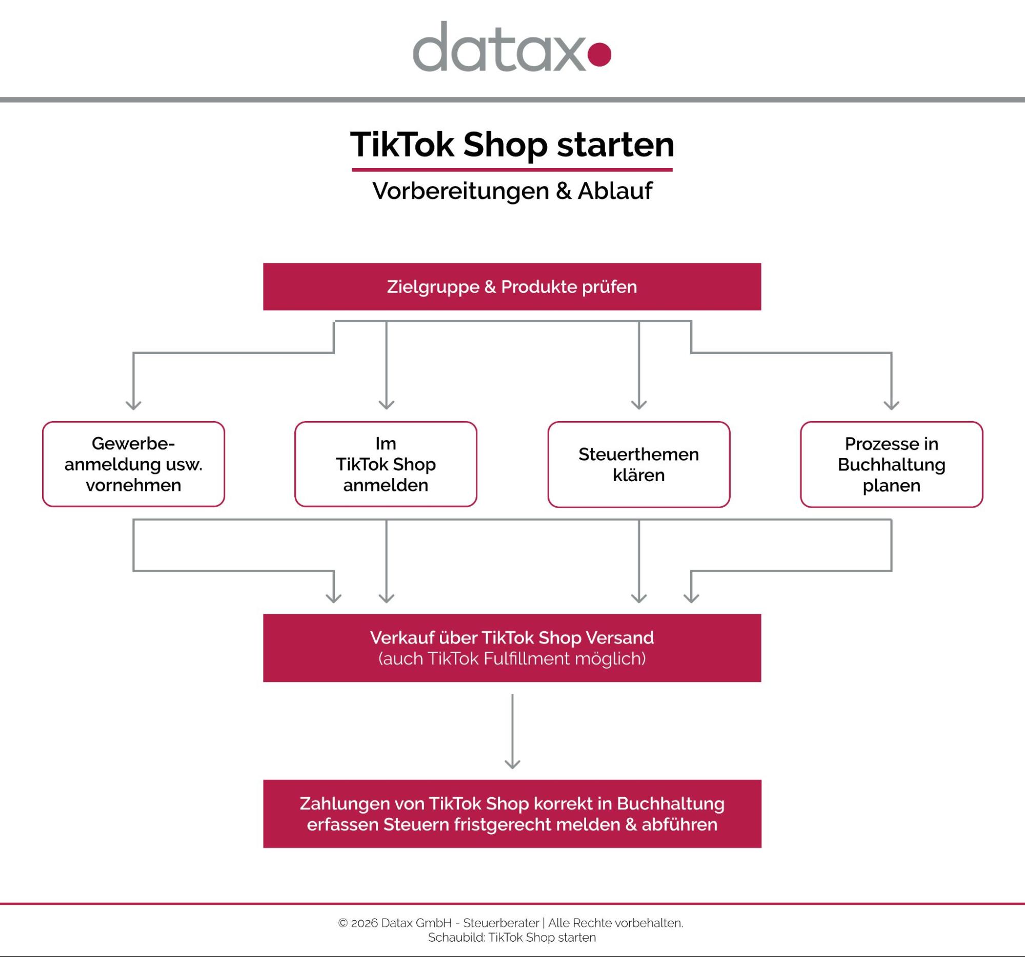 Schaubild mit Pfeilen von der Steuerberatungsgesellschaft Datax, in dem die Vorbereitungen für den Start eines TikTok Shops und der anschließende Ablauf aufgezeigt werden.