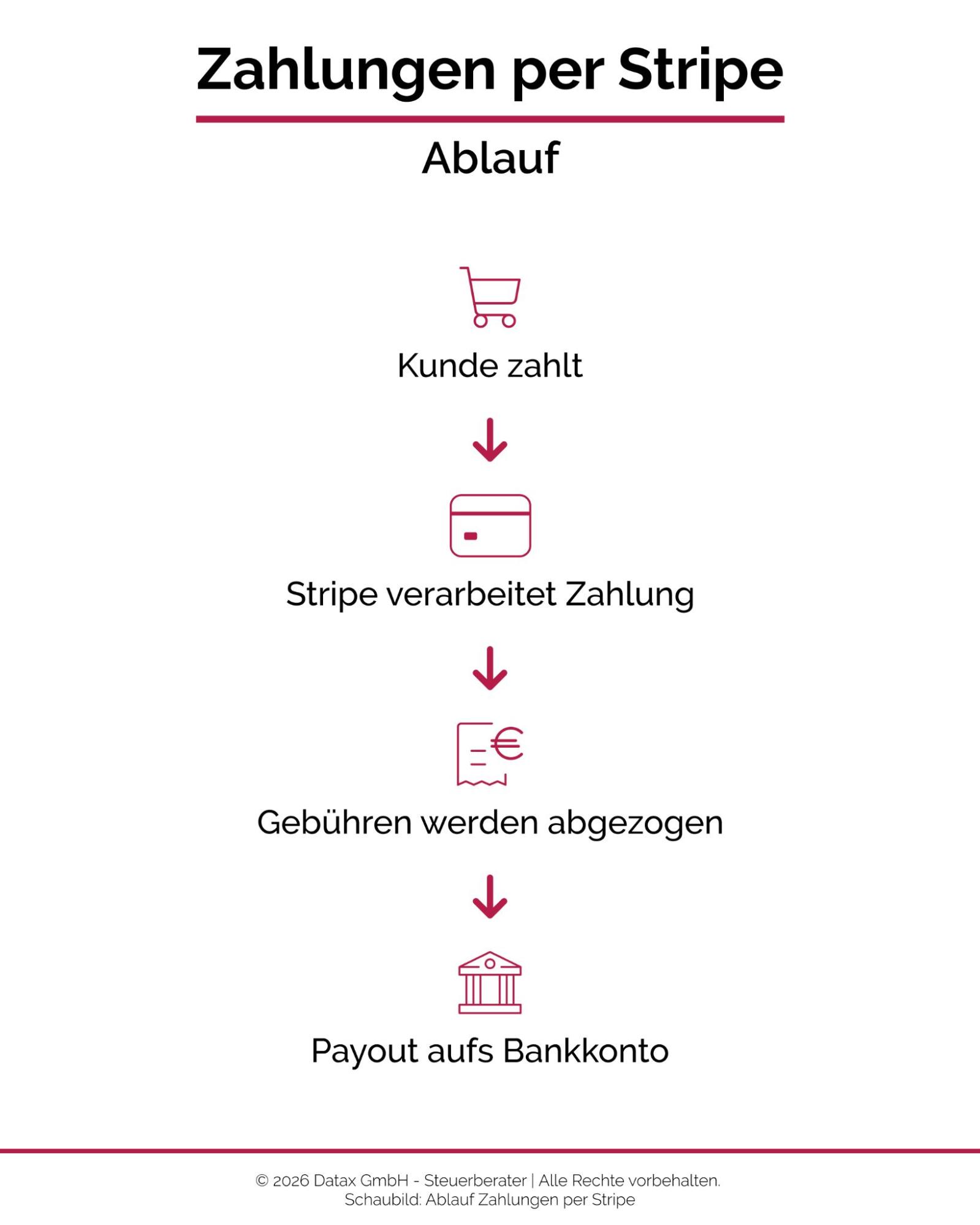 Schaubild mit Pfeilen, das den Ablauf von Stripe Zahlungen aufzeigt, von Kunde zahlt, über Stripe verarbeitet Zahlung, Gebühren werden abgezogen und es erfolgt ein Payout aufs Bankkonto.