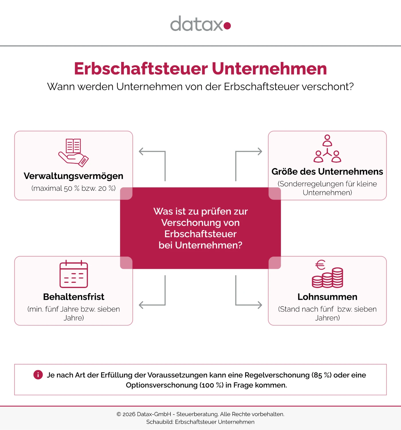 Schaubild mit zum Thema Erbschaftssteuer Unternehmen, das die Themen zeigt, die zur Verschonung von Erbschaftsteuer geprüft werden sollen (Verwaltungsvermögen, Lohnsummen, Behaltensfrist und Unternehmensgröße).