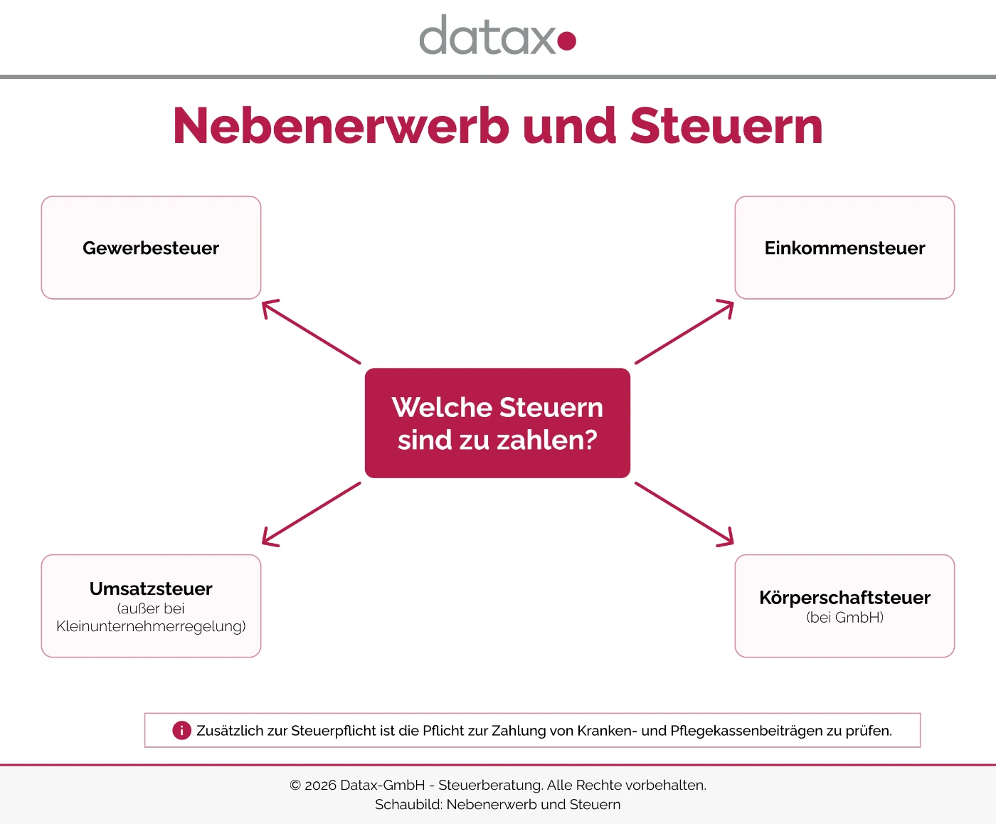 Schaubild mit einer Übersicht, welche Steuern bei einem Nebenerwerb fällig werden können: Umsatzsteuer, Gewerbesteuer, Einkommensteuer und Körperschaftsteuer.
