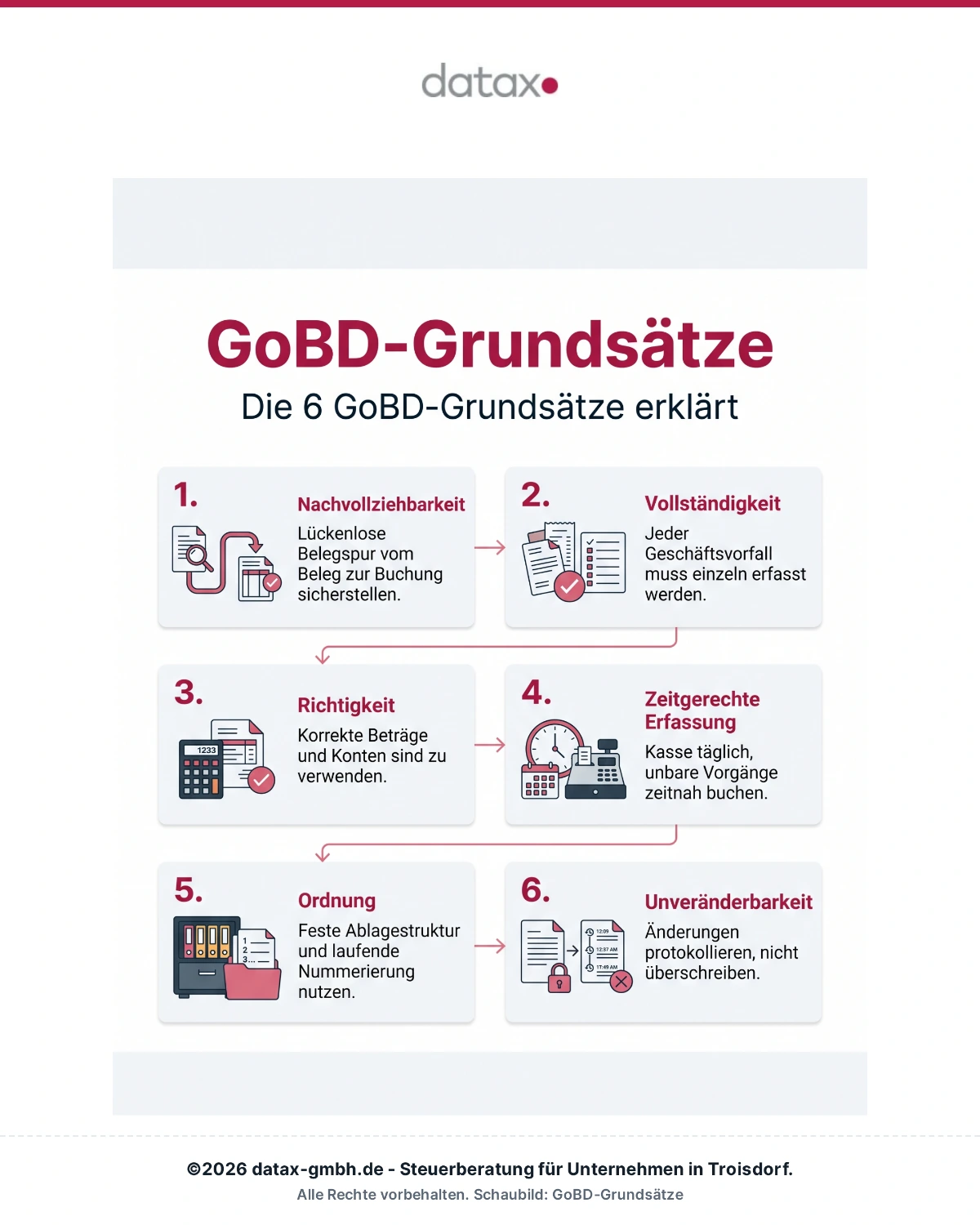 Infografik: Die 6 GoBD-Grundsätze im Praxischeck
