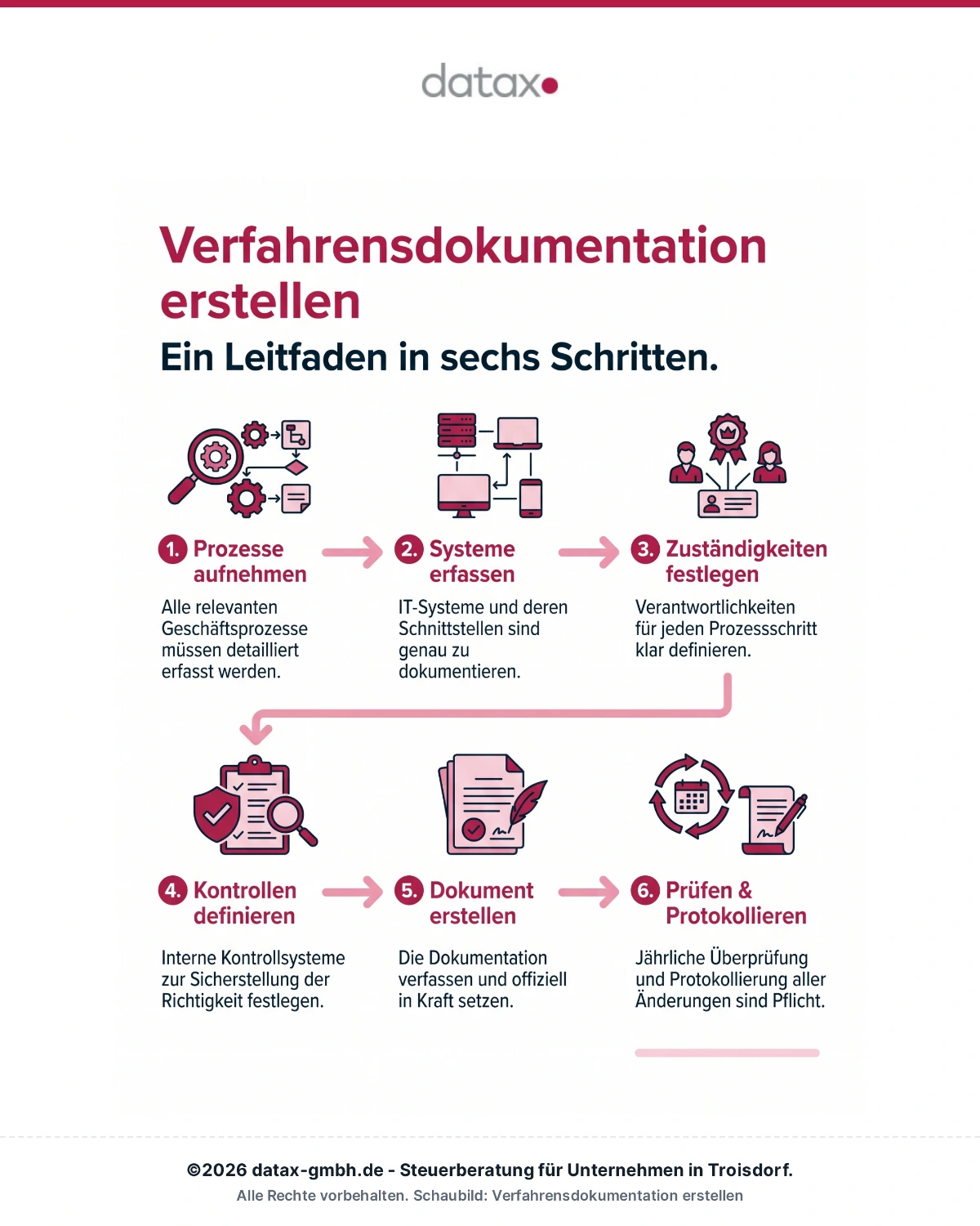 Infografik: Verfahrensdokumentation in 6 Schritten