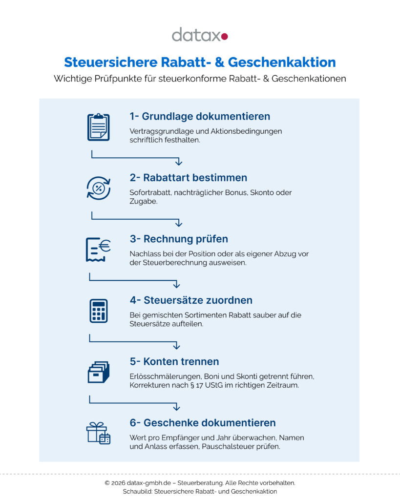 Infografik: Sechs Prüfpunkte für steuersichere Rabatt- und Geschenkaktionen