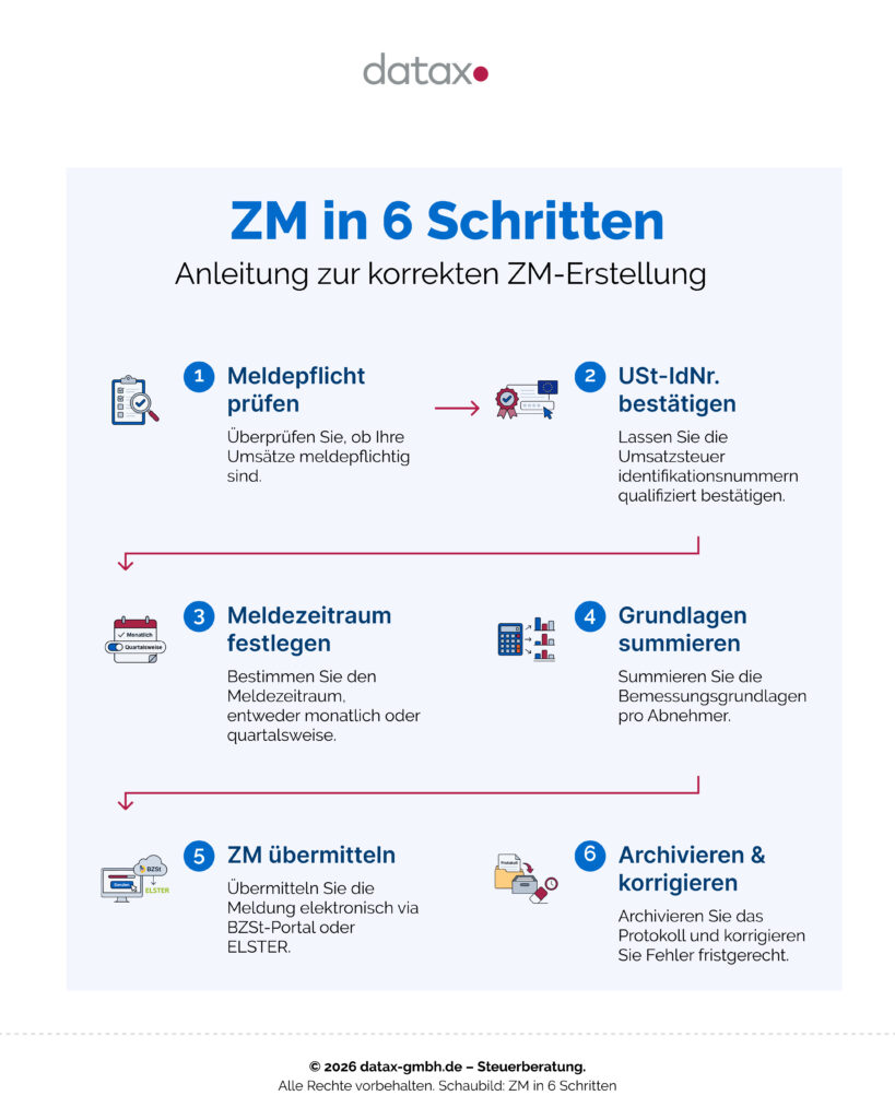 Infografik: ZM in 6 Schritten