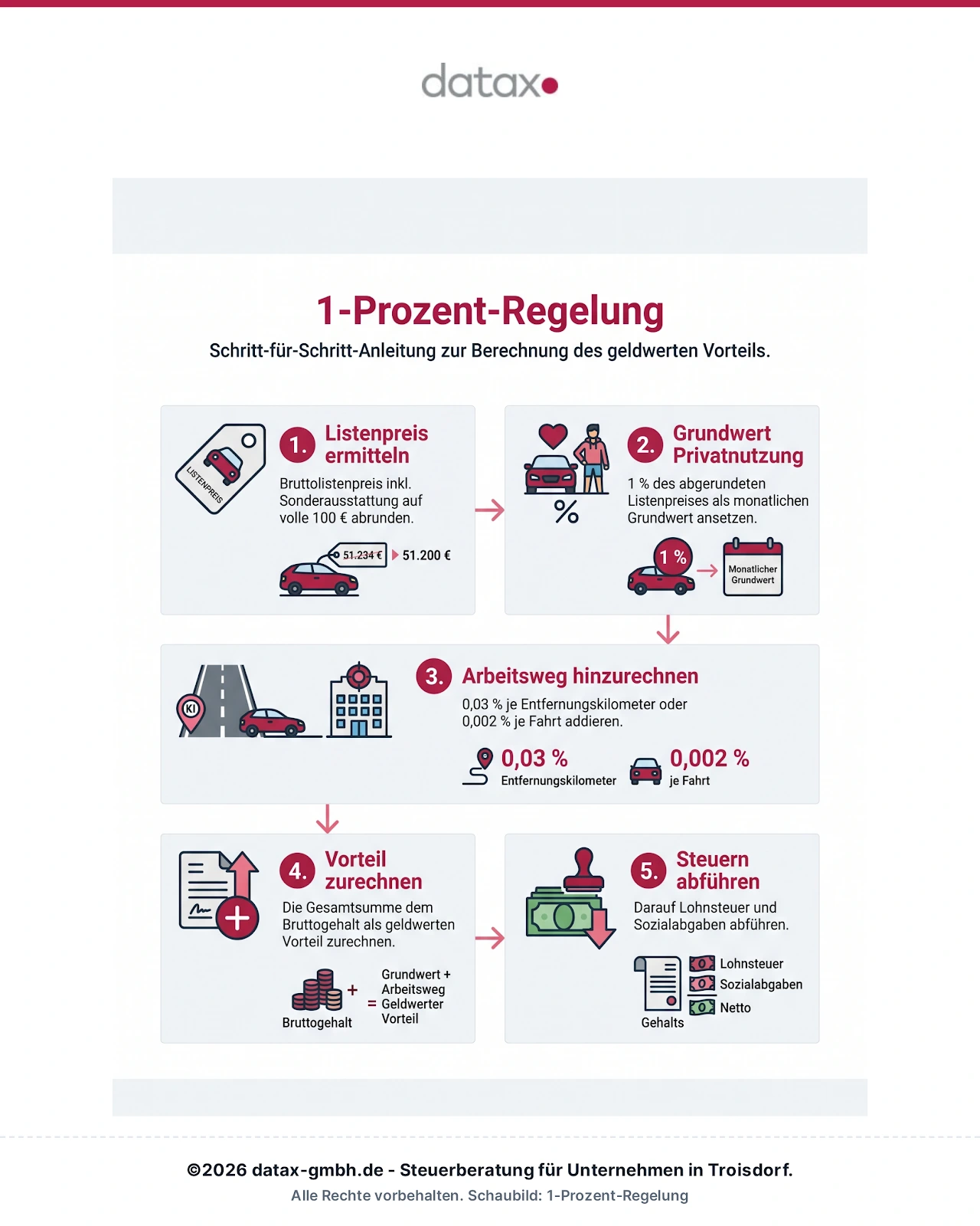 Infografik: 1-Prozent-Regelung Schritt für Schritt