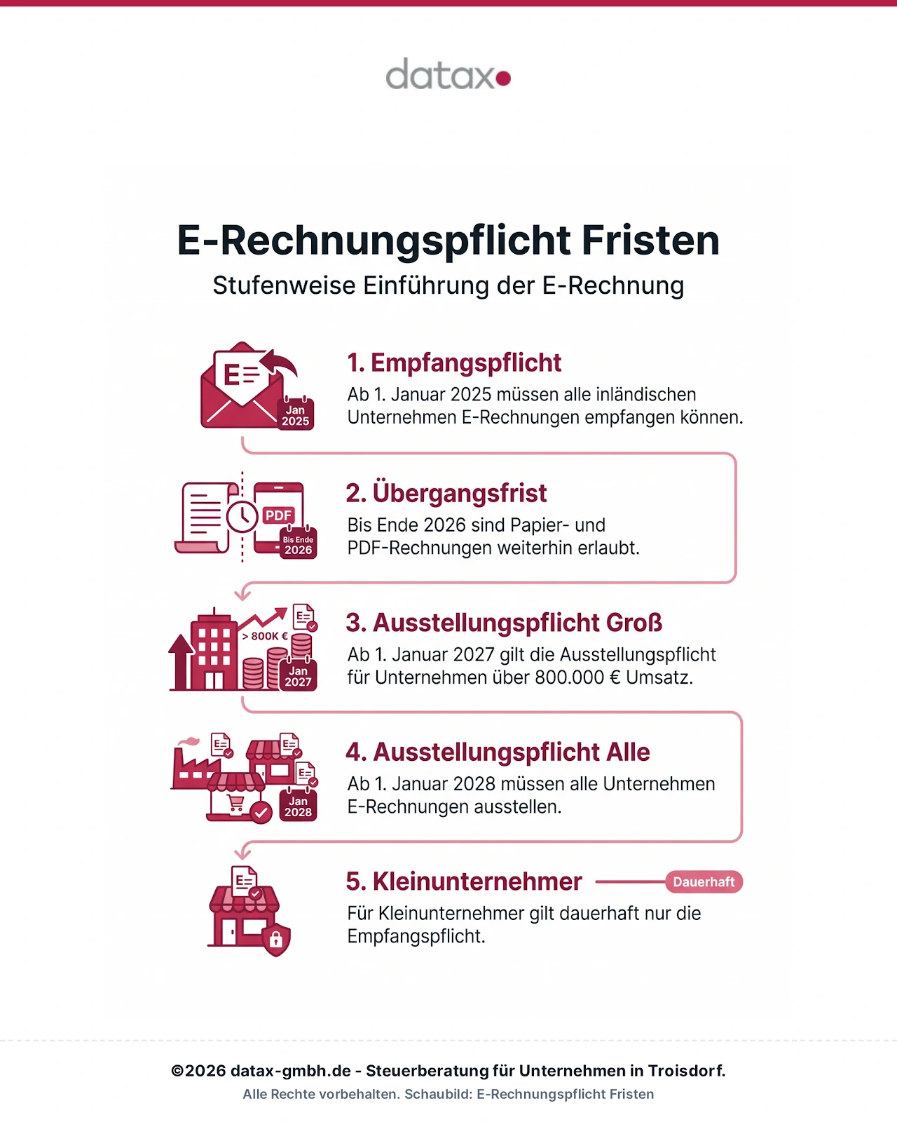 Infografik: Fristen der E-Rechnungspflicht 2025-2028
