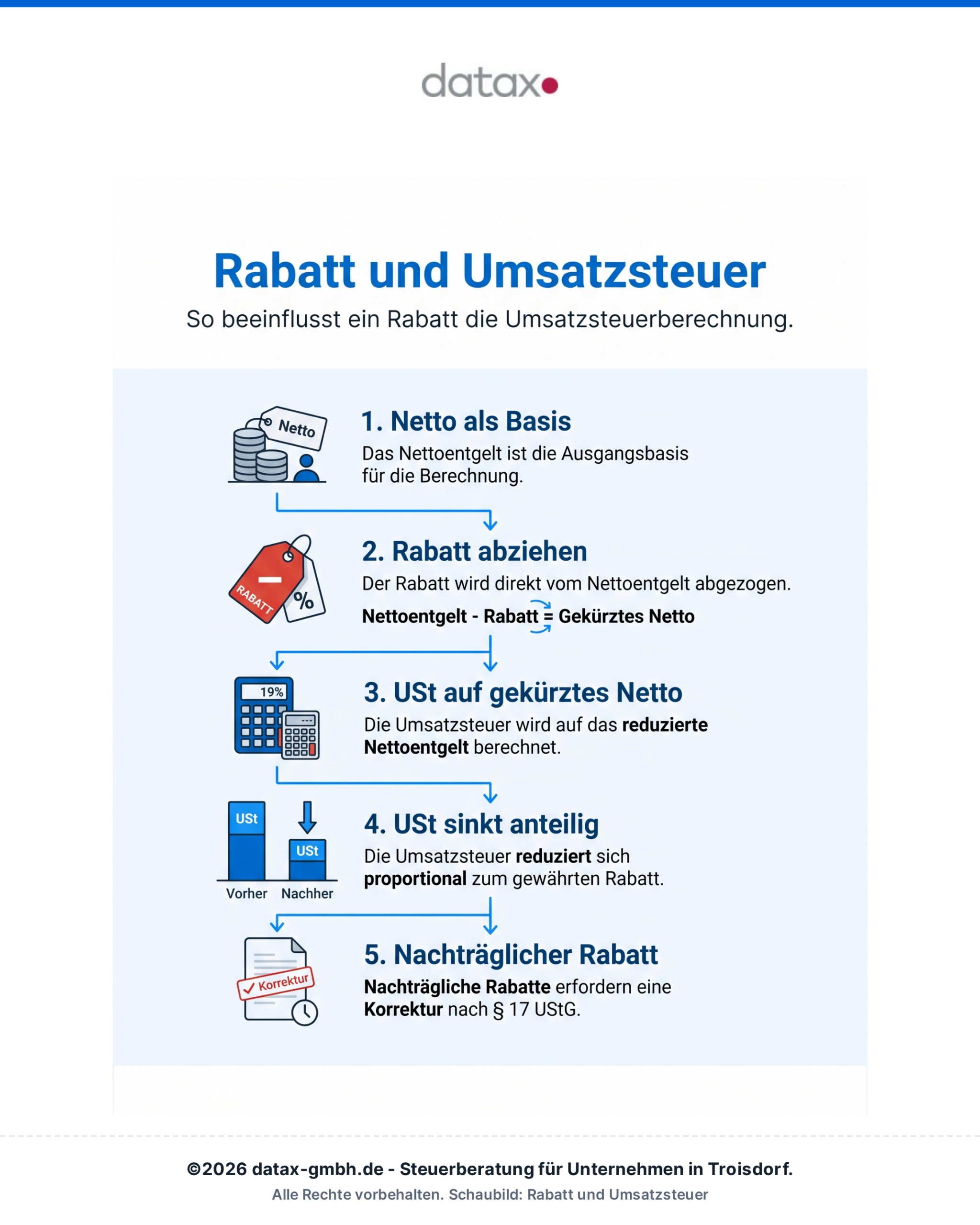 Infografik: Rabatt und Umsatzsteuer im Rechenweg