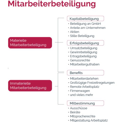 Flussdiagramm zur Darstellung der Mitarbeiterbeteiligung, unterteilt in materielle und immaterielle Abschnitte. Material umfasst Kapital- und Gewinnbeteiligung. Immaterial umfasst Leistungen und Beteiligungsmöglichkeiten und bietet so einen umfassenden Überblick über „Mitarbeiterbeteiligung – Alle Modelle & Vorteile auf einen Blick“. Firmenlogo oben.